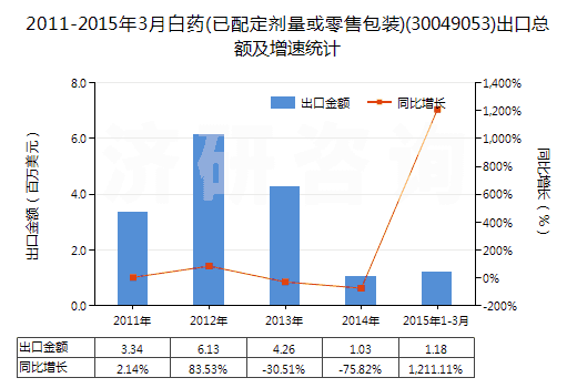 2011-2015年3月白藥(已配定劑量或零售包裝)(30049053)出口總額及增速統(tǒng)計(jì)